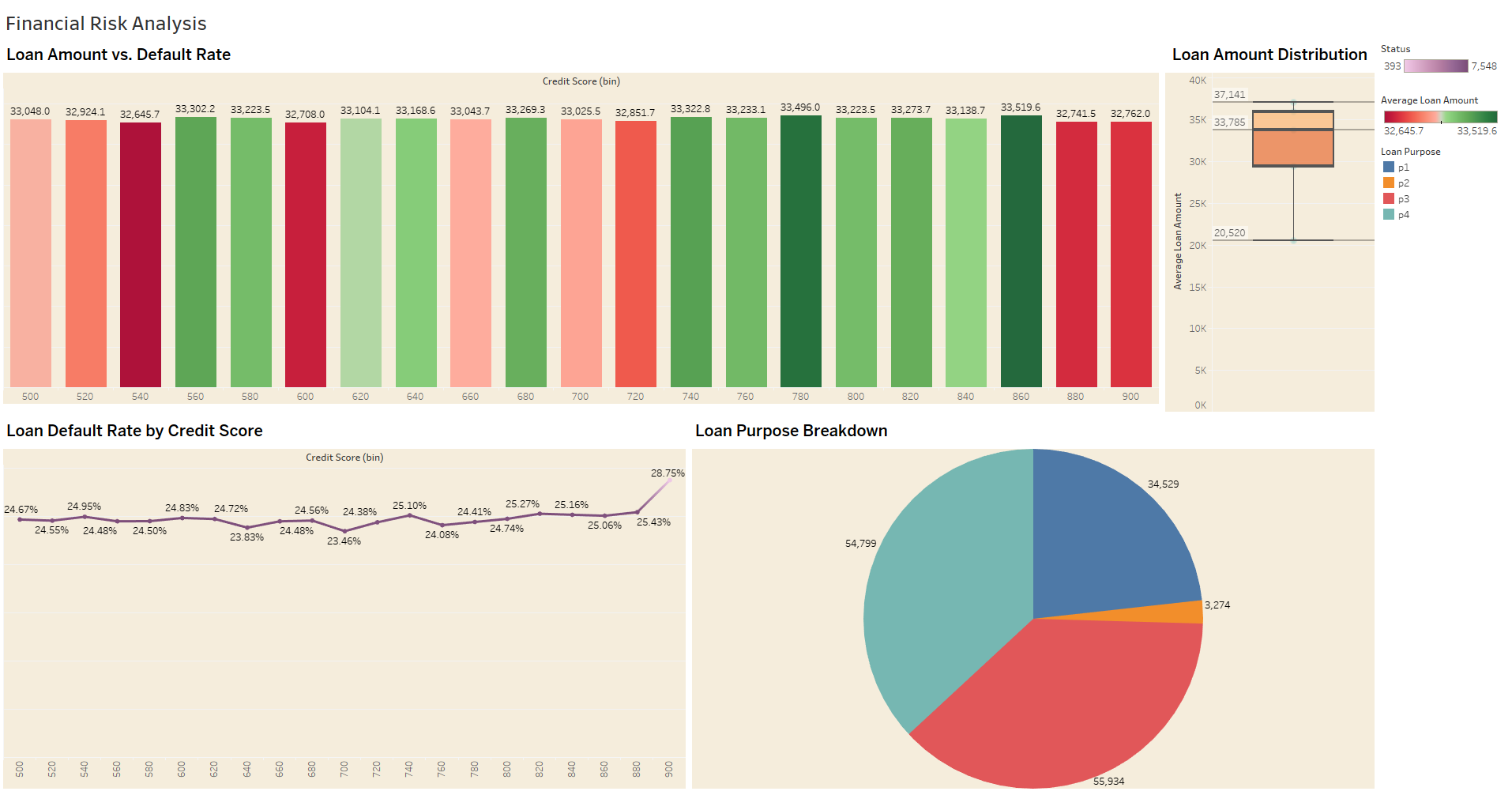 Financial Risk Analysis: Analyze Loan Performance