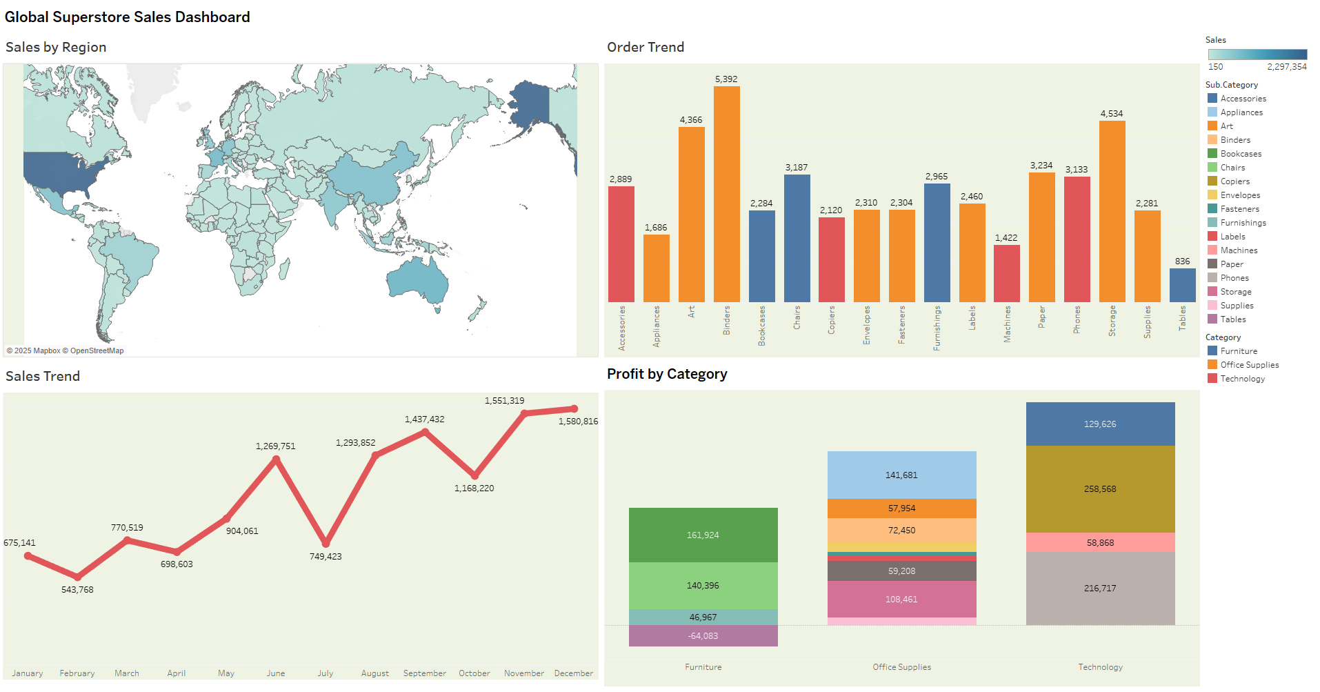 E-Commerce Sales Trends Analysis