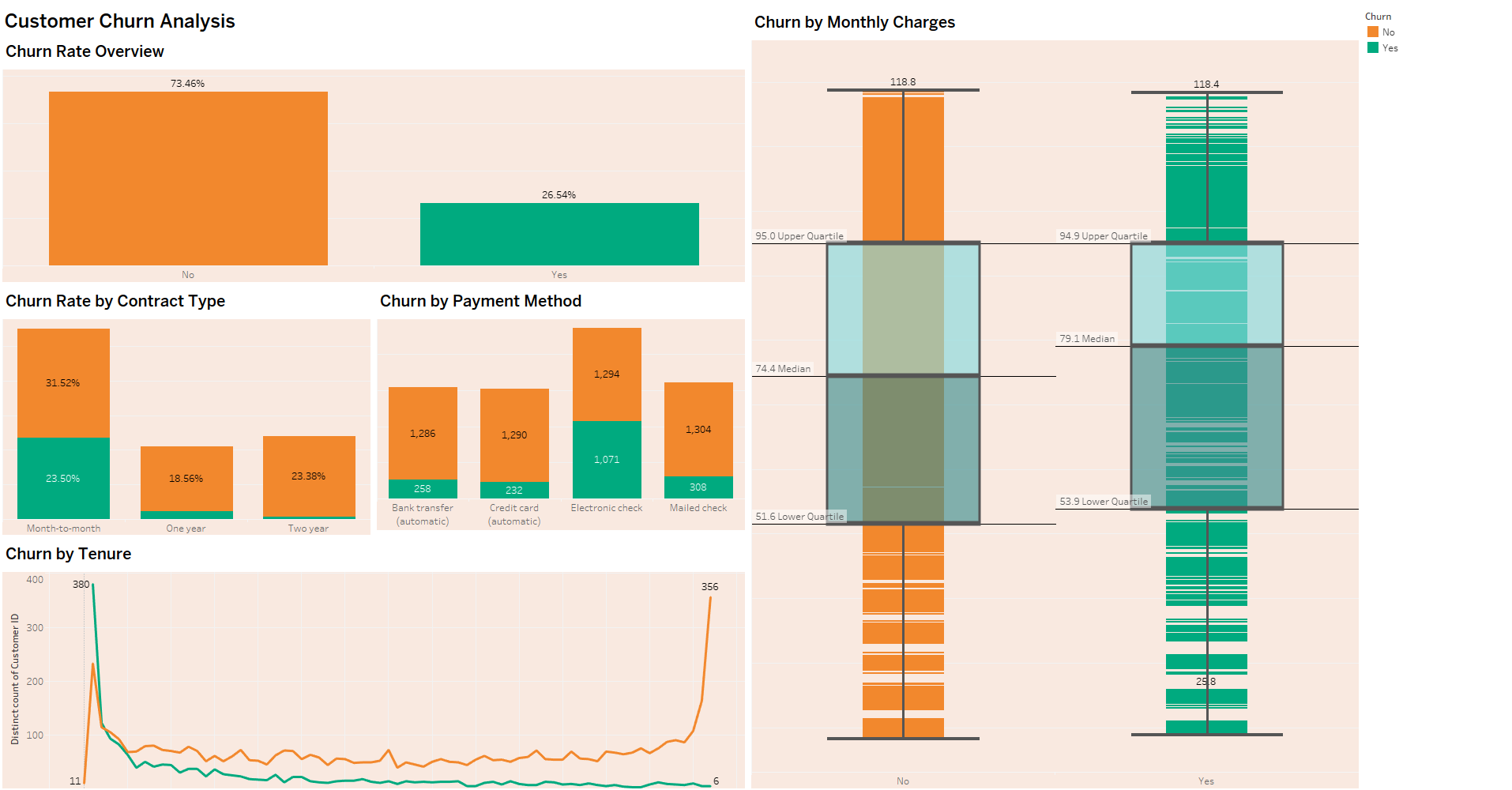 Customer Retention & Churn Insights