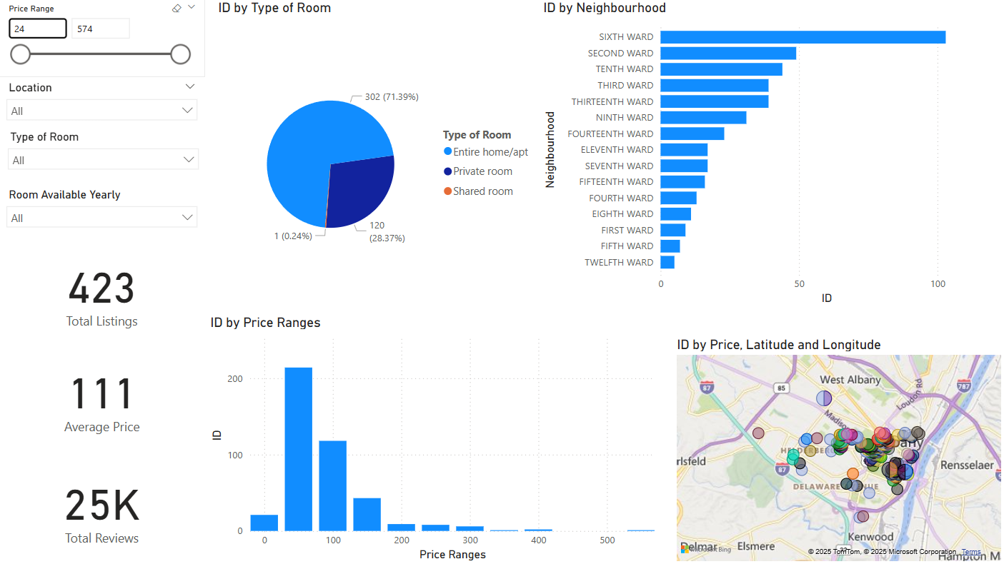 Airbnb Market Analysis: Pricing, Availability