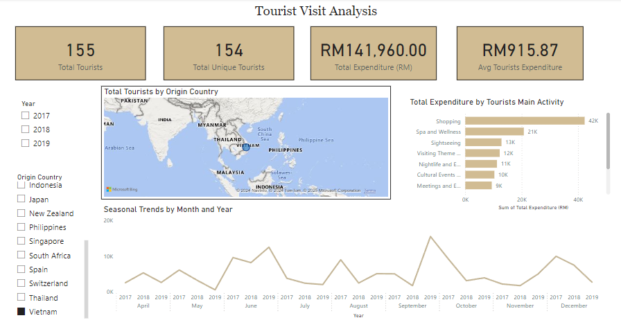 Tourist Visit Analysis