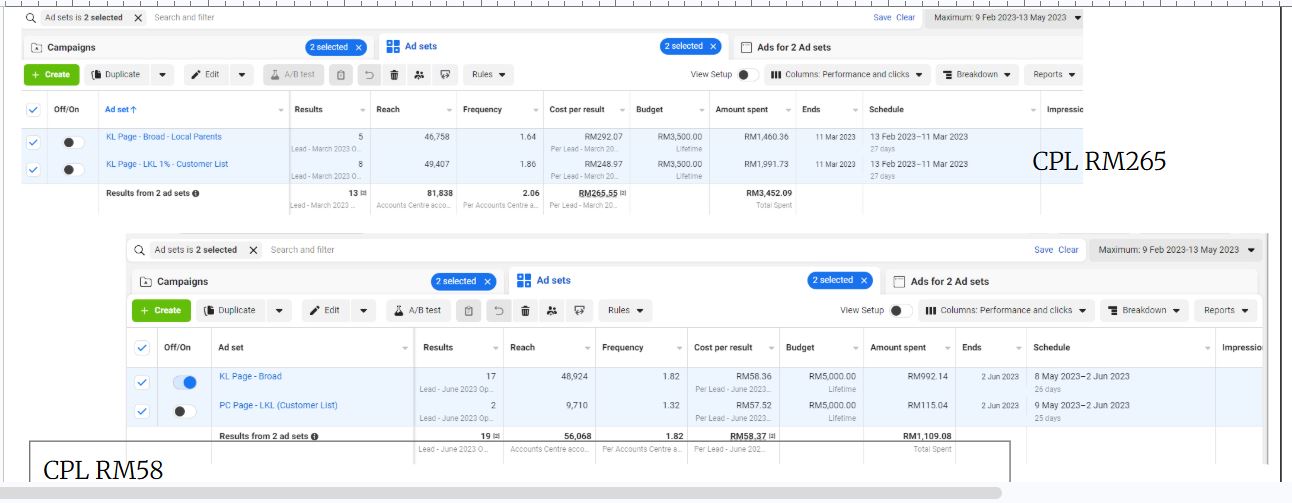 70% CPL Reduction for College Business