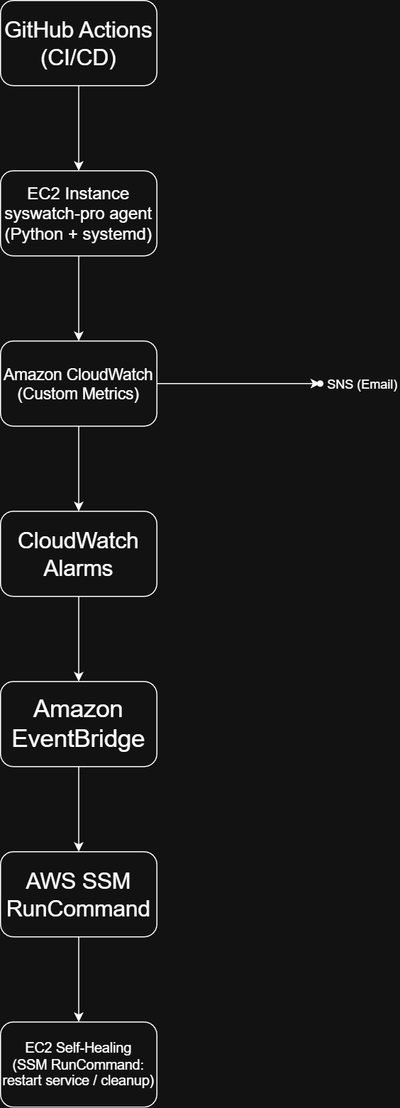 syswatch-pro – Linux EC2 Monitoring & Automation Agent