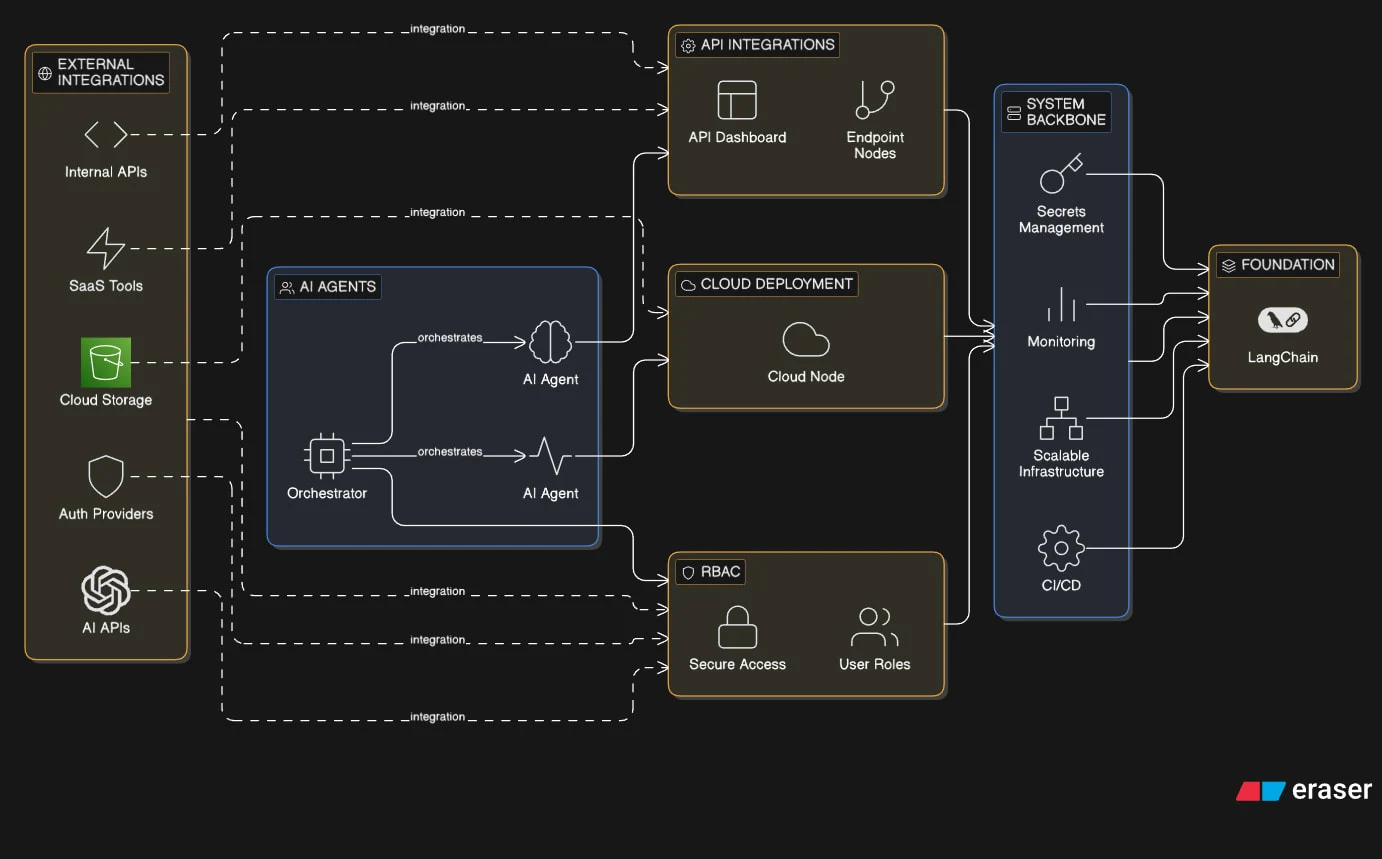 Multi-Agent AI Workflow