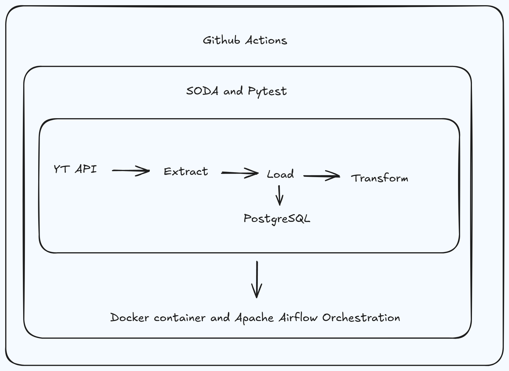 Automated ETL Data Pipeline & BI Dashboard